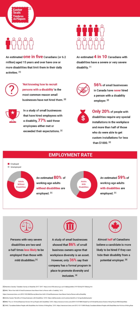 October 2019: Easter Seals Celebrates National Disability Employment 